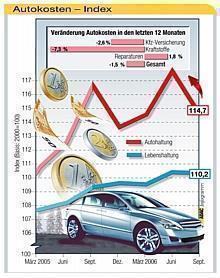 Autokosten sinken dank fallender Spritpreise. Foto: Auto-Reporter